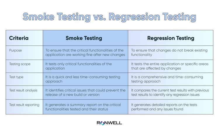 smoke-testing-vs-regression-testing-which-one-to-use-and-when