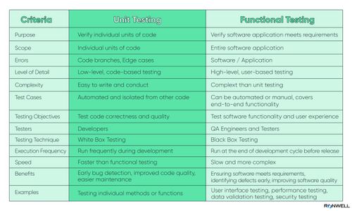 Unit Testing Vs Functional Testing A Detailed Comparison 8606